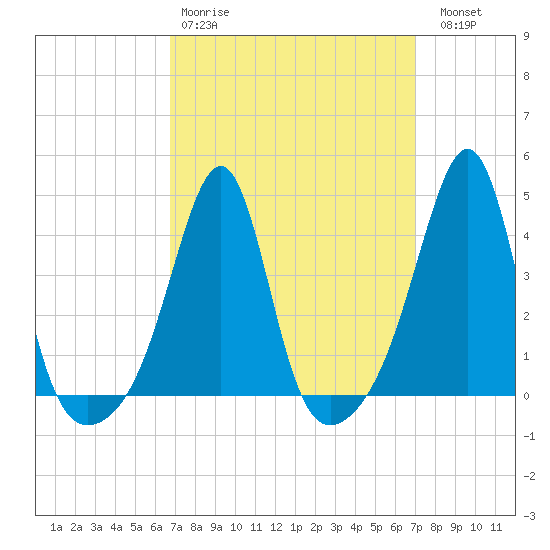 Seekonk River tide chart for Wednesday, March 22, 2023