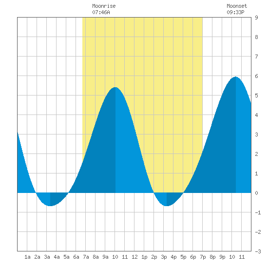 Seekonk River tide chart for Thursday, March 23, 2023