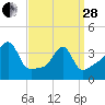 Seekonk River tide chart for Tuesday, March 28, 2023