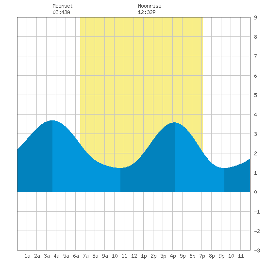 Seekonk River tide chart for Thursday, March 30, 2023