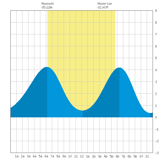 Seekonk River tide chart for Saturday, March 4, 2023