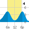 Seekonk River tide chart for Saturday, March 4, 2023