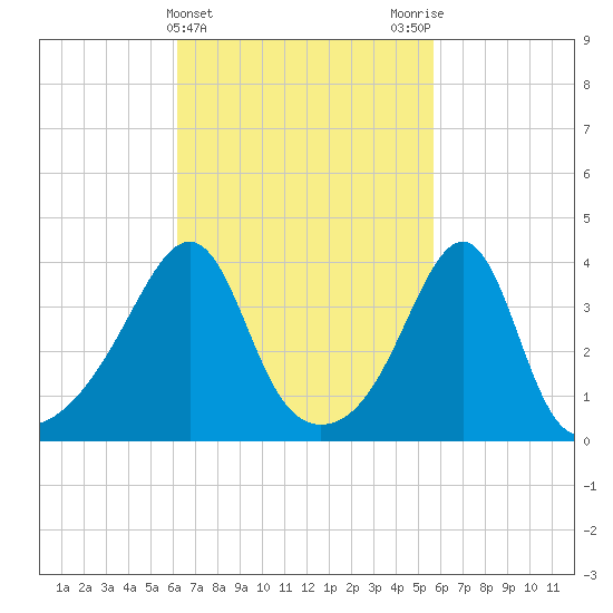 Seekonk River tide chart for Sunday, March 5, 2023