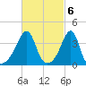 Seekonk River tide chart for Monday, March 6, 2023