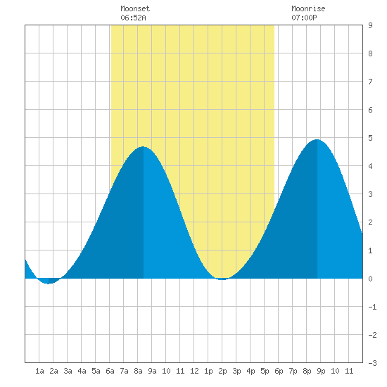 Seekonk River tide chart for Wednesday, March 8, 2023