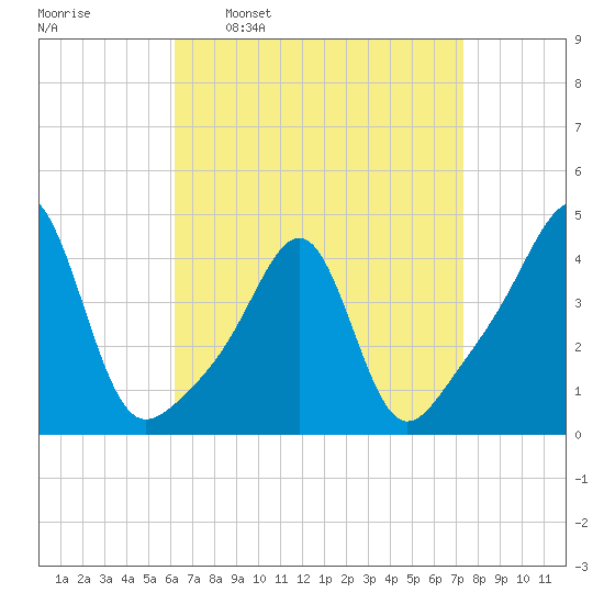 Seekonk River tide chart for Monday, April 10, 2023