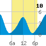 Seekonk River tide chart for Monday, April 10, 2023