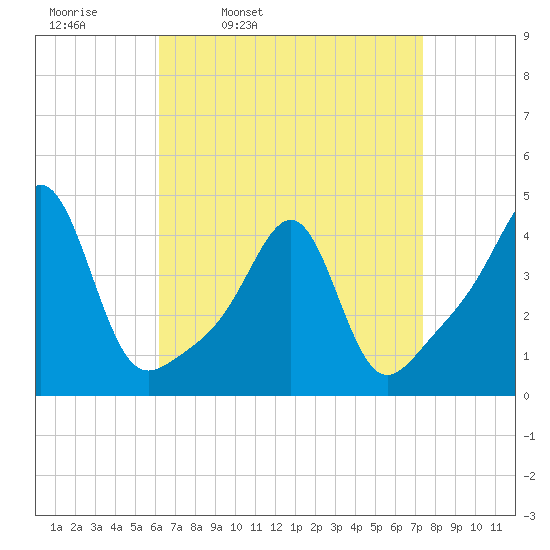 Seekonk River tide chart for Tuesday, April 11, 2023