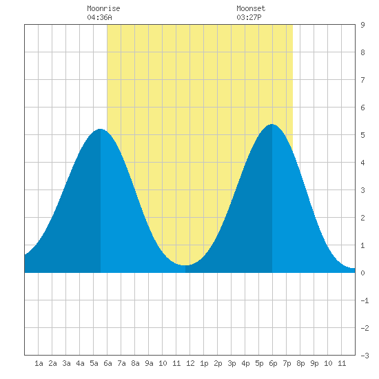 Seekonk River tide chart for Sunday, April 16, 2023