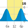 Seekonk River tide chart for Sunday, April 16, 2023