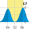 Seekonk River tide chart for Monday, April 17, 2023