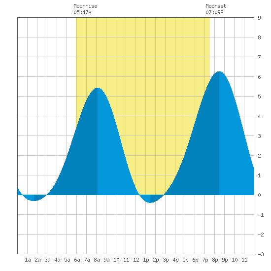 Seekonk River tide chart for Wednesday, April 19, 2023