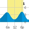 Seekonk River tide chart for Saturday, April 1, 2023
