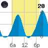 Seekonk River tide chart for Thursday, April 20, 2023