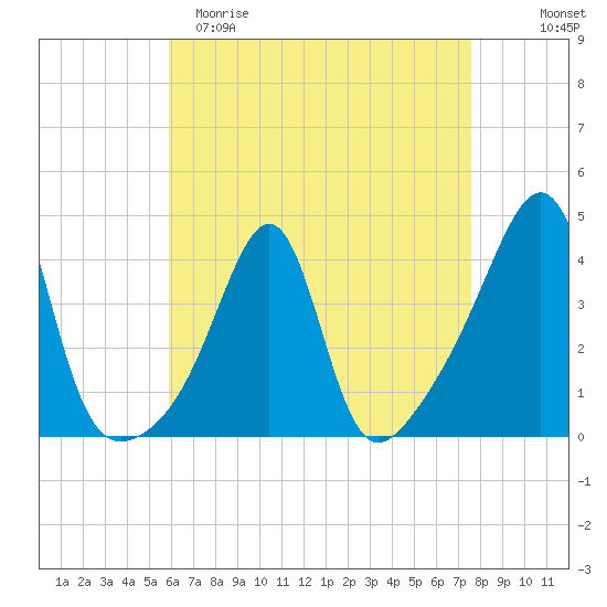 Seekonk River tide chart for Saturday, April 22, 2023