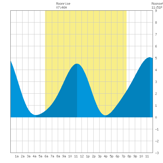 Seekonk River tide chart for Sunday, April 23, 2023