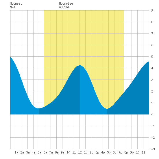 Seekonk River tide chart for Monday, April 24, 2023