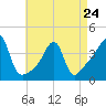 Seekonk River tide chart for Monday, April 24, 2023