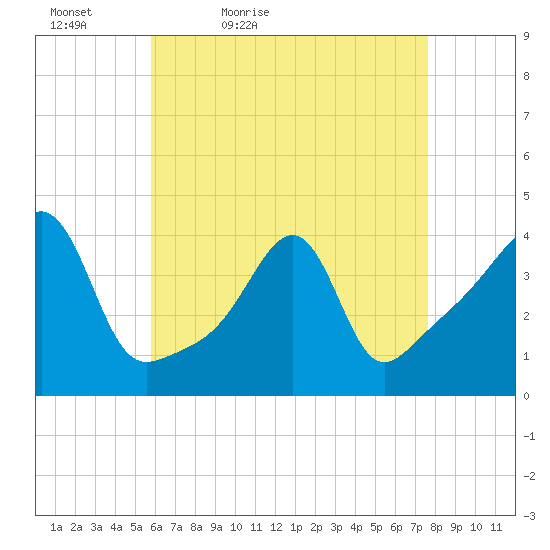 Seekonk River tide chart for Tuesday, April 25, 2023