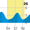 Seekonk River tide chart for Wednesday, April 26, 2023