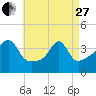 Seekonk River tide chart for Thursday, April 27, 2023