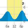 Seekonk River tide chart for Sunday, April 2, 2023