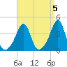 Seekonk River tide chart for Wednesday, April 5, 2023
