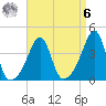 Seekonk River tide chart for Thursday, April 6, 2023