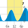 Seekonk River tide chart for Friday, April 7, 2023