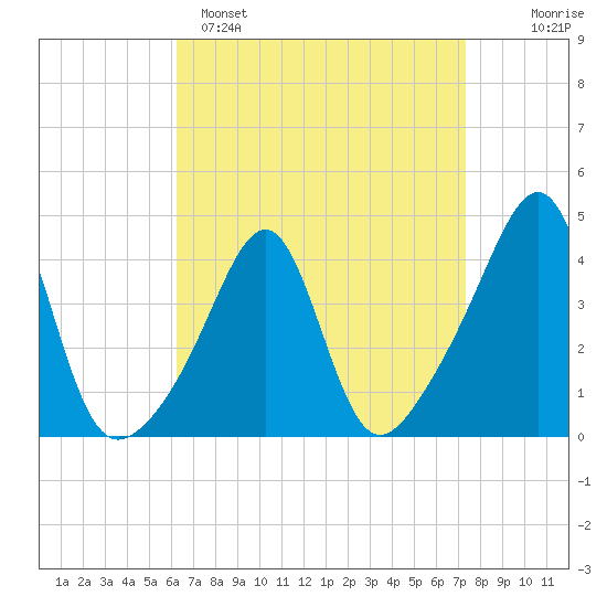 Seekonk River tide chart for Saturday, April 8, 2023