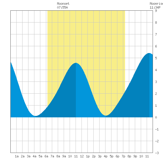Seekonk River tide chart for Sunday, April 9, 2023