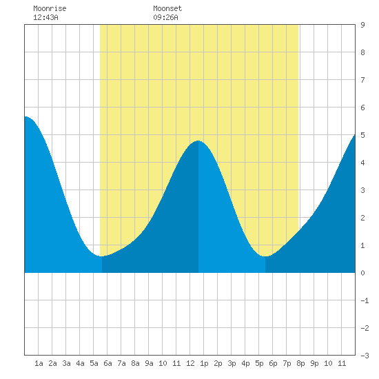 Seekonk River tide chart for Wednesday, May 10, 2023