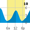 Seekonk River tide chart for Wednesday, May 10, 2023
