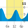 Seekonk River tide chart for Thursday, May 11, 2023