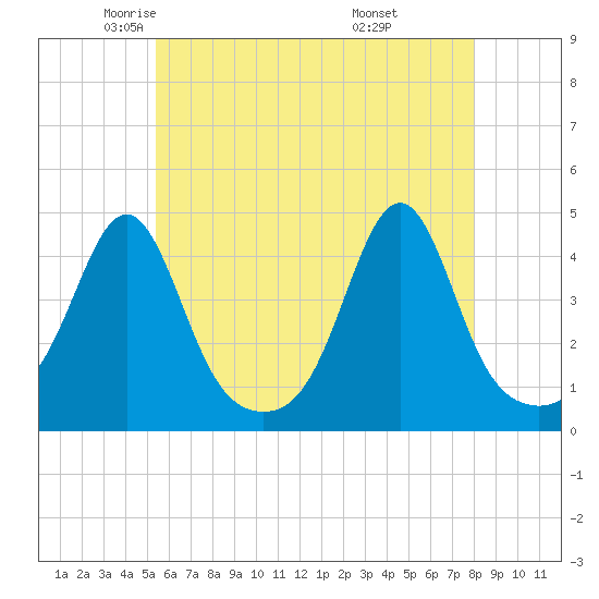 Seekonk River tide chart for Sunday, May 14, 2023
