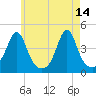 Seekonk River tide chart for Sunday, May 14, 2023