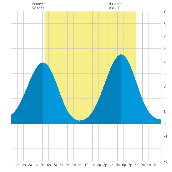 Seekonk River tide chart for Monday, May 15, 2023
