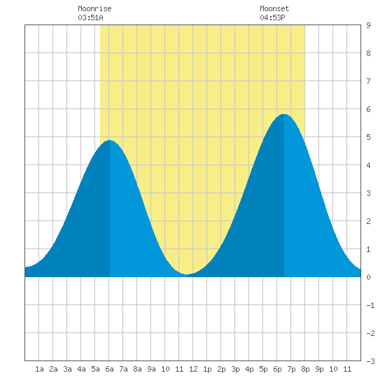 Seekonk River tide chart for Tuesday, May 16, 2023