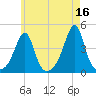 Seekonk River tide chart for Tuesday, May 16, 2023