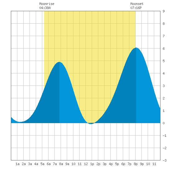Seekonk River tide chart for Thursday, May 18, 2023