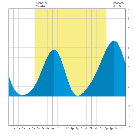 Seekonk River tide chart for Saturday, May 20, 2023