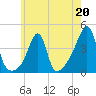 Seekonk River tide chart for Saturday, May 20, 2023