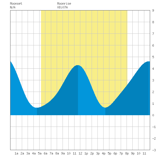 Seekonk River tide chart for Tuesday, May 23, 2023