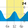 Seekonk River tide chart for Wednesday, May 24, 2023