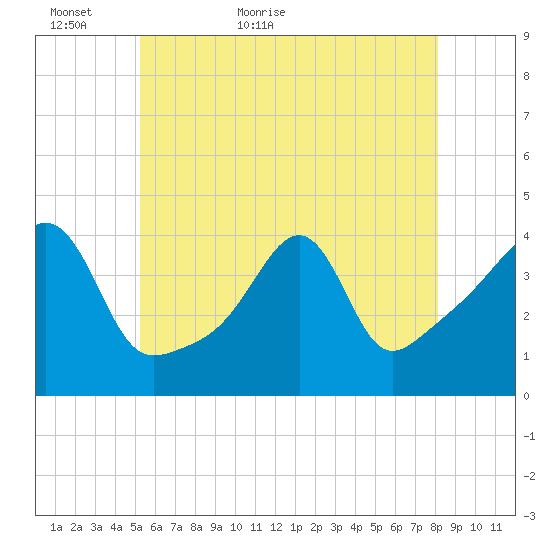 Seekonk River tide chart for Thursday, May 25, 2023