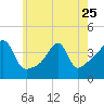 Seekonk River tide chart for Thursday, May 25, 2023