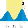 Seekonk River tide chart for Tuesday, May 2, 2023