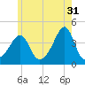 Seekonk River tide chart for Wednesday, May 31, 2023