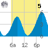 Seekonk River tide chart for Friday, May 5, 2023