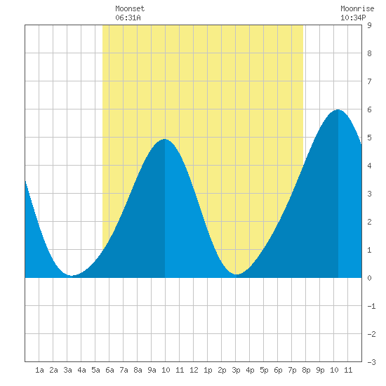 Seekonk River tide chart for Sunday, May 7, 2023